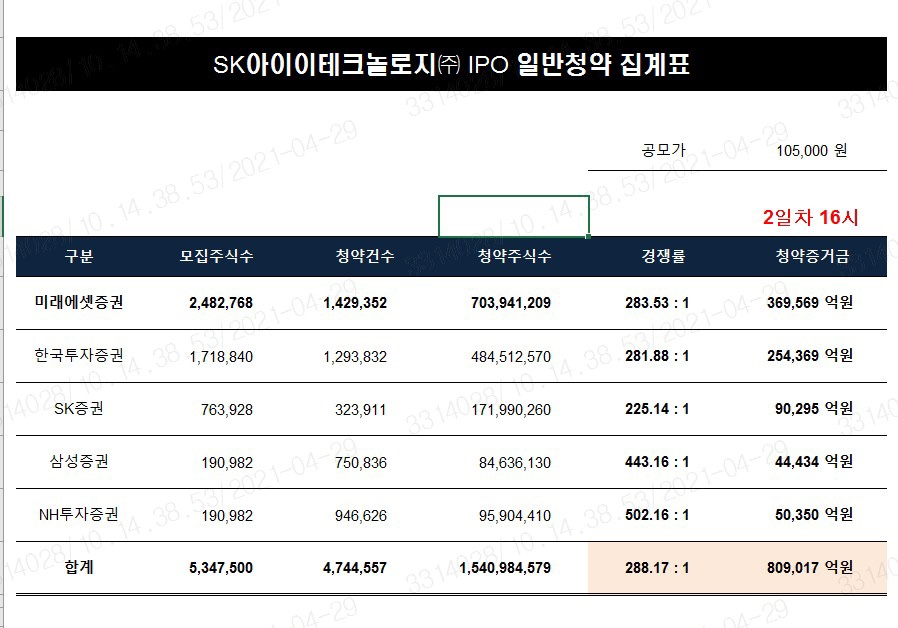 SKIET 공모주 청약 집계표. [자료제공=미래에셋증권]