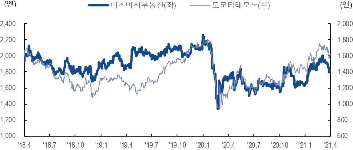 미츠비시부동산, 도쿄타테모노 주가 추이.
