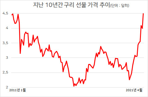 자료=인베스팅닷컴