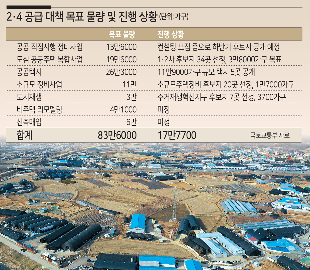 지난 2월 수도권 신규 공공택지로 지정된 경기도 시흥시 과림동 일대 모습. [연합]