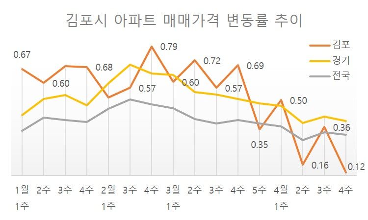 김포시 아파트 매매가격 변동률 추이. 2월 2주는 설연휴로 미조사. [자료=KB국민은행 리브온]