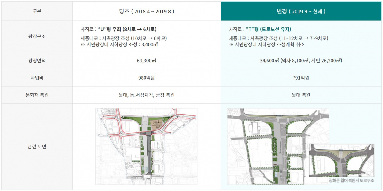 U자&rarr;T자로 바뀐 세종대로. [서울시 제공]