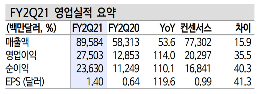 애플 1~3월(회계연도2분기) 영업실적 요약 [신한금융투자]