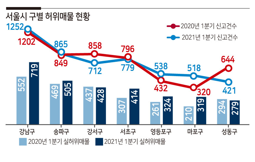 서울시 구별 허위매물 현황. [자료=한국인터넷자율정책기구(KISO) 부동산매물클린관리센터]