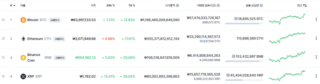 가상자산 가격. [코인마켓캡 캡쳐]