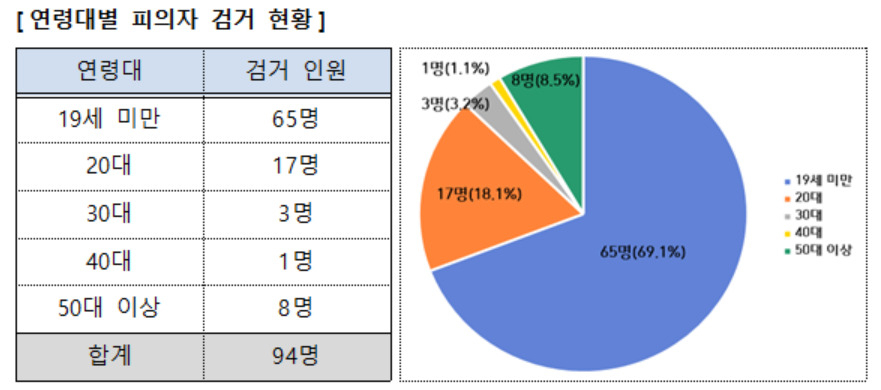 경찰이 지난해 12월부터 5개월간 펼친 불법 합성물 제작·유포사범 집중 수사로 검거된 피의자 94명 중 65명이 10대로 나타났다. [경찰청 제공]