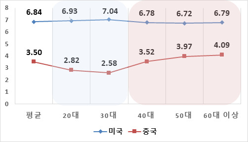연령별 미·중 평균 호감도. (10점 만점의 평균 점수) [전국경제인연합회 자료]