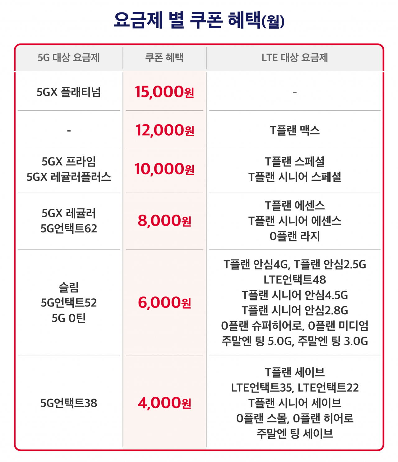 SK텔레콤이 공식 온라인몰 T다이렉트샵에서 온라인 전용 상품 ‘티다팩’을 출시한다고 3일 밝혔다. 사진은 대상 요금제 31개.