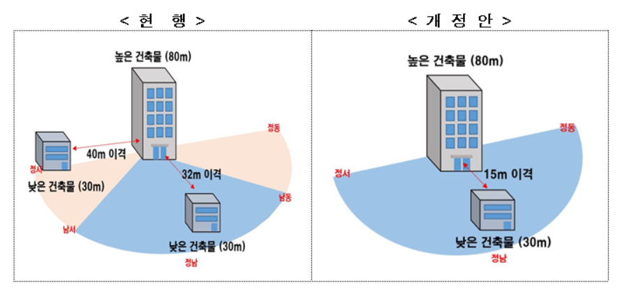 공동주택 단지 내 동간 거리 규제가 개선된다.[국토교통부]