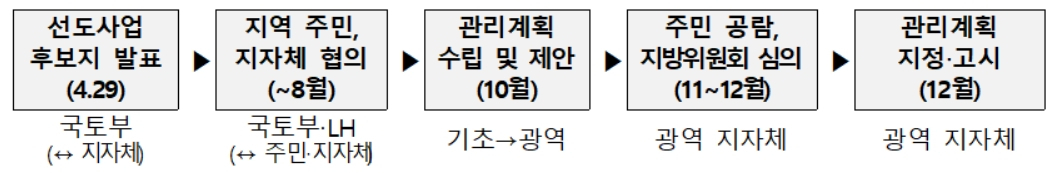 관리지역 선도사업 추진절차 [한국토지주택공사(LH) 제공]