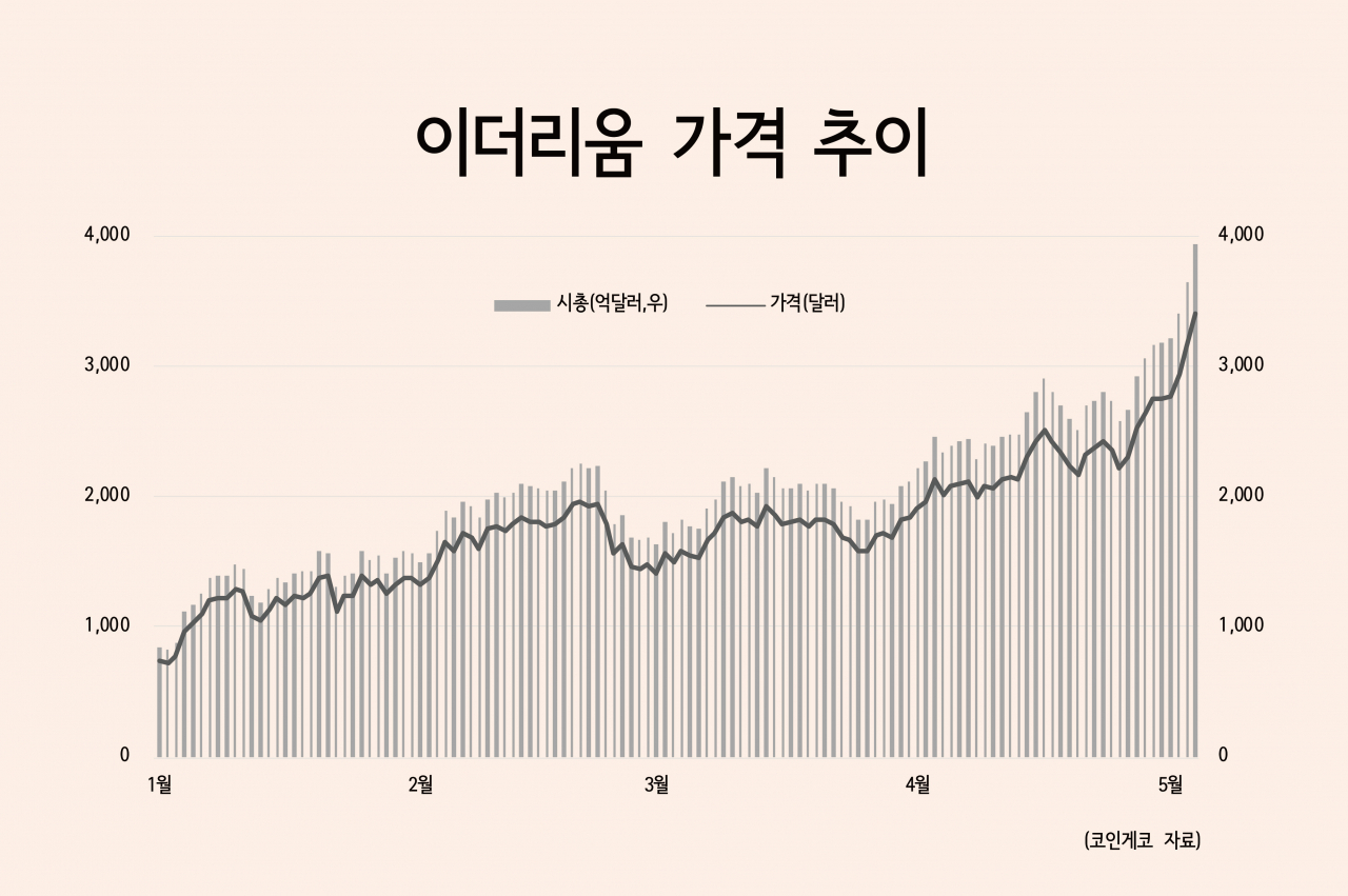 이더리움, 무한질주…세계 20위권 자산으로 [인더머니] - 헤럴드경제