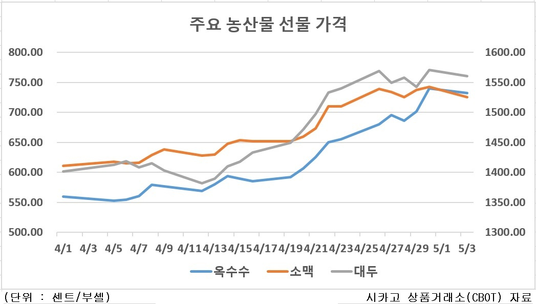 *2021년 5월물 기준. 가격 단위축은 옥수수·소맥(좌), 대두(우)