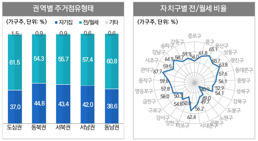 '2021 도시정책지표조사 보고서'에 따르면 서울시 거주 가구 가운데, 전세·월세 비중은 도심권이 가장 높게 나타났다. 자치구 가운데는 관악구의 전세·월세 비율이 가장 높았다. [서울시 제공]