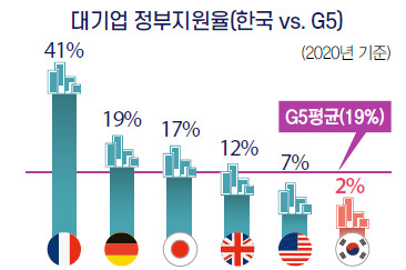 대기업 R&D 투자 정부지원율. [OECD 자료]