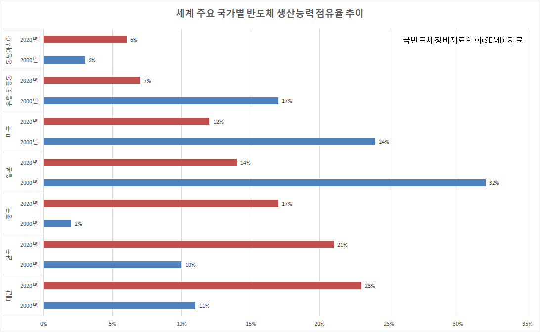 [국제반도체장비재료협회(SEMI) 자료]
