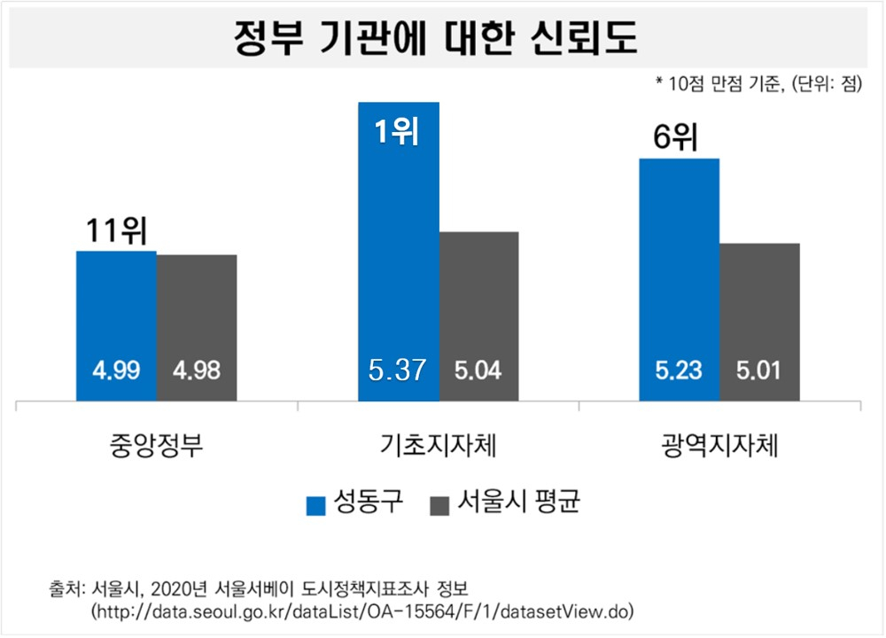 서울시 2020년 서울서비에 도시정책지표조사. [성동구 제공]