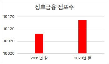 자료 = 각종 상호금융 기관