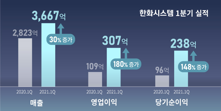 한화시스템 1분기 실적. [한화시스템 제공]