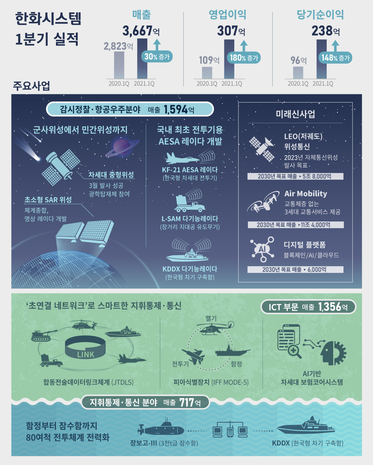 한화시스템 1분기 실적. [한화시스템 제공]