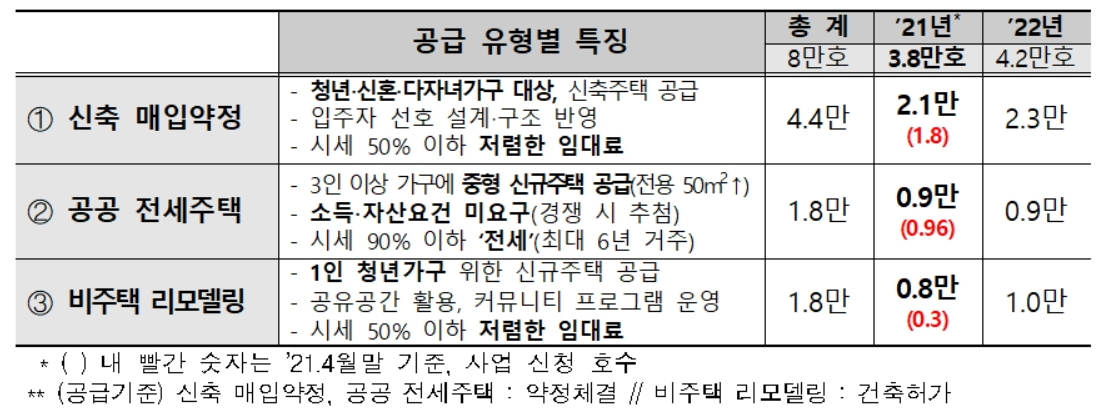 2·4 대책의 단기 주택공급 방안 [국토교통부 제공]
