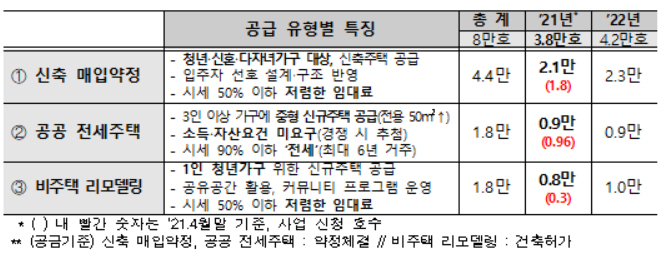 단기 주택 공급방안 세부 내용 [국토교통부]