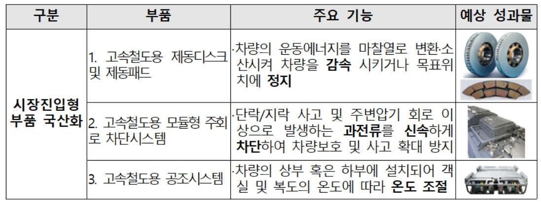 지난해 개발 추진된 철도차량 핵심 부품 3종 [국토교통부 제공]