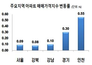 아파트 매매가격지수 변동률. [한국부동산원 제공]
