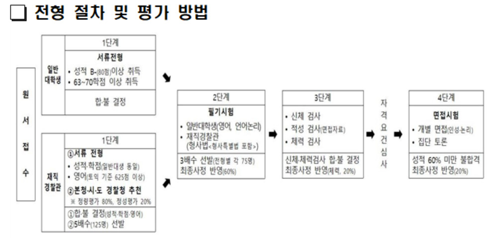 경찰대는 일반대학생·재직경찰관 전형으로 50명을 선발하는 내용의 2023학년도 편입학 전형계획을 7일 발표했다. [경찰대 제공]