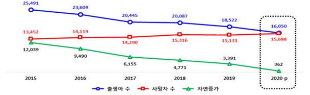 인구동향조사, 2020년 자료 잠정치〈출처 = 통계청〉