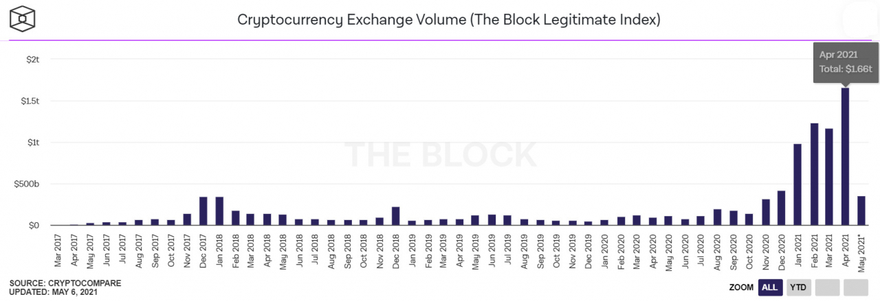 월별 가상자산 거래량. theblockcrypto