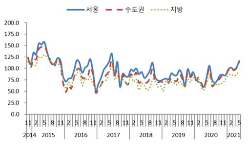 지역별 주택사업경기실사지수(전망) 추이. [자료=주택산업연구원]