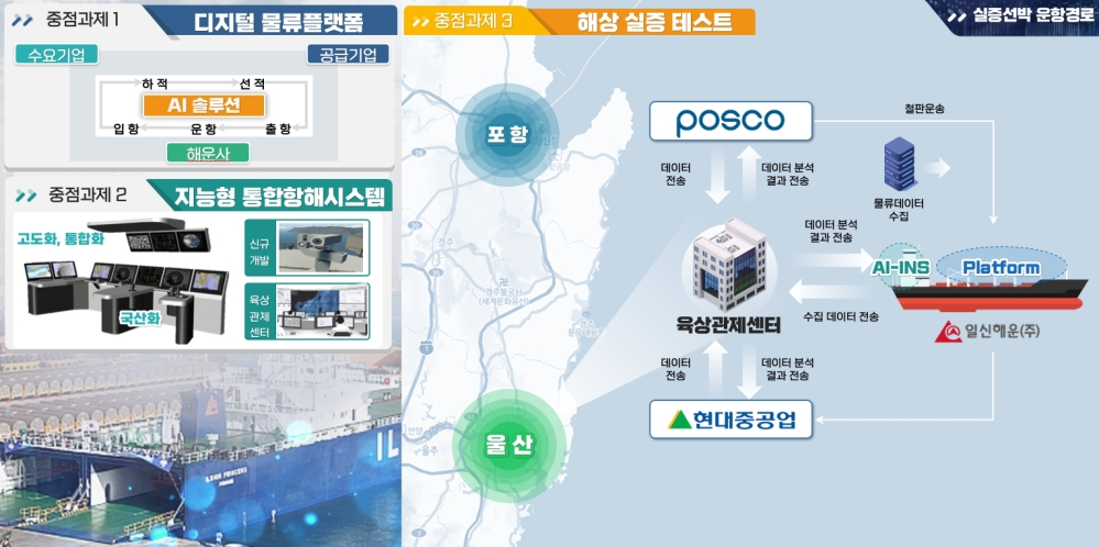인공지능(AI) 기반 중량화물이동체 물류플랫폼 실증사업 개념도