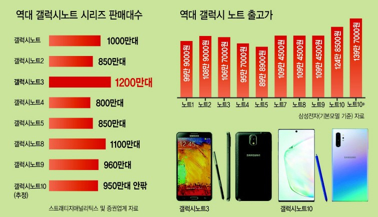 ‘갤럭시노트’ 시리즈 역대 판매량.