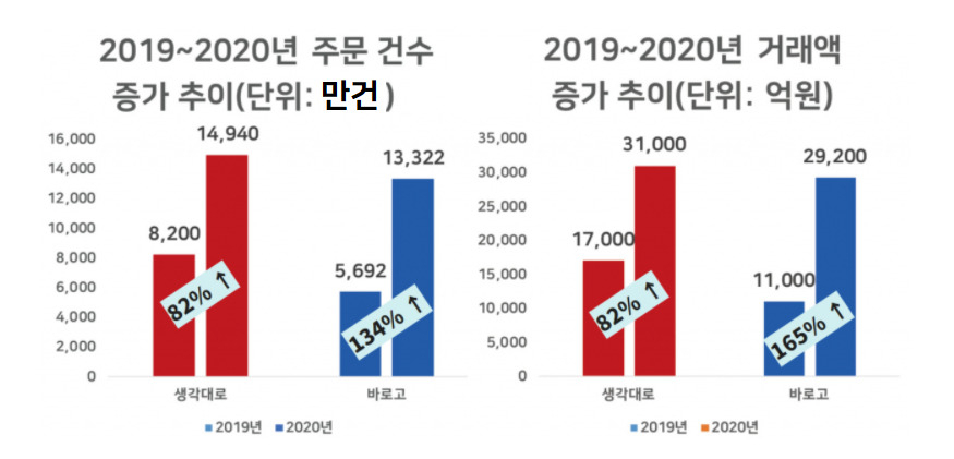 “2년간 몸값 3배 뛰었다” 배달만 올인 ‘바로고’ 웃을 수 있을까 [IT선빵!]