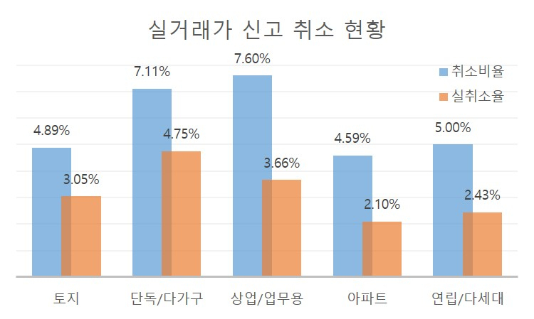 부동산 실거래가 신고 취소 분석해보니…실취소율 2.7%