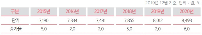 국방부는 부실 급식 논란이 일자 장병 1인 하루 급식비를 올해 8790원에서 내년 1만500원으로 19.5% 인상하겠다는 구상을 밝혔다. 장병 1인당 하루 급식비 증가율. [출처 국방백서]