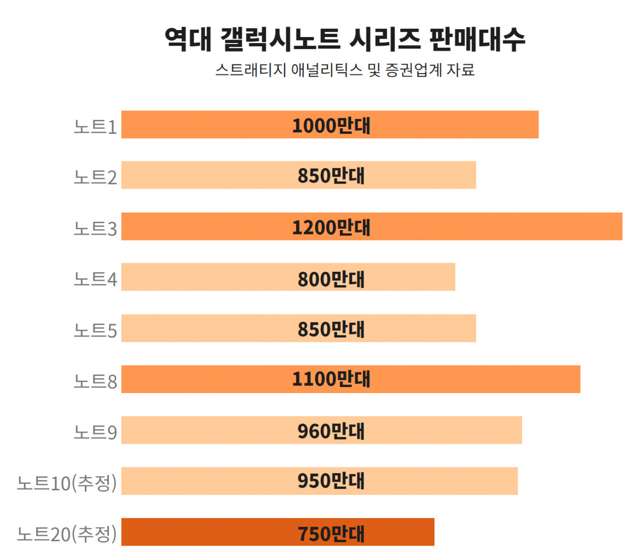 삼성 승부수 ‘삼총사’ …‘1000만대’ 벽 넘을까? [IT선빵!]