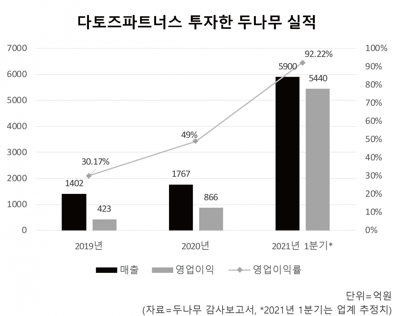 단독] 다토즈,두나무에 700억 지분 투자…가상자산 거래소 최초 PEF 투자 - 헤럴드경제