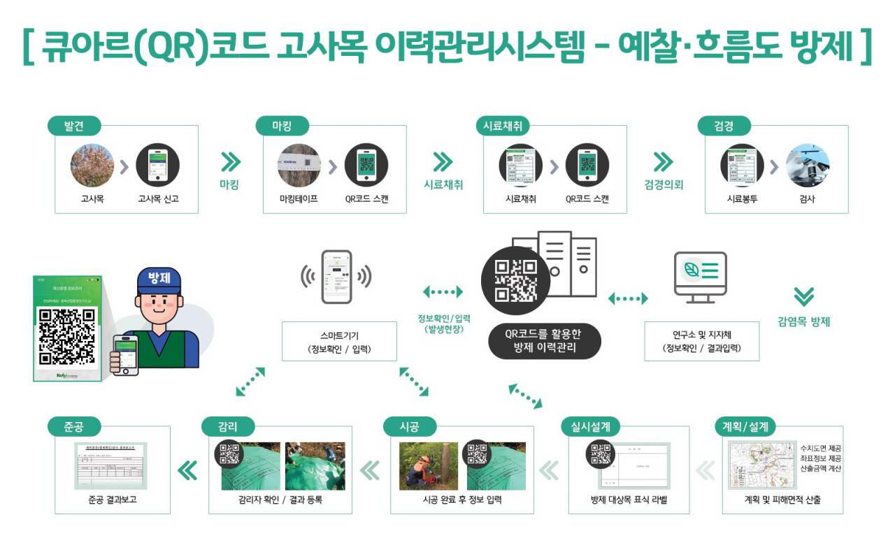 QR코드 고사목 이력관리시스템 - 예찰·흐름도 방제