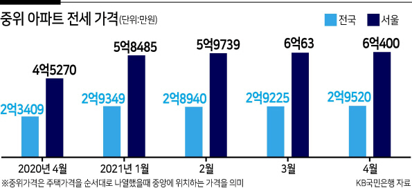 “그때 샀더라면”…2년전 매매가보다 비싸진 전세 [부동산360]