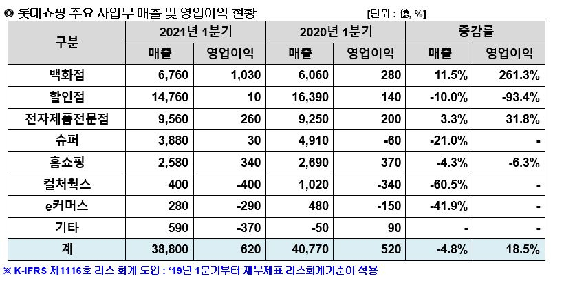 [롯데쇼핑 제공]