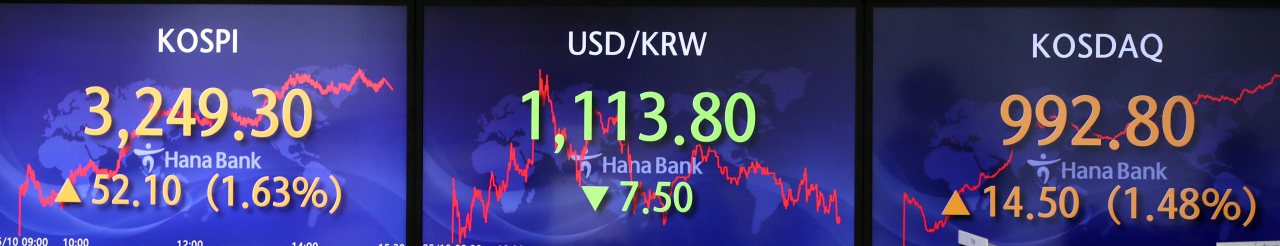 코스피가 종가 기준으로 사상 최고치를 기록한 10일 오후 서울 중구 하나은행 본점 딜링룸. 이날 코스피는 전 거래일보다 52.10포인트 오른 3,249.30에 거래를 마쳤다. 미국 고용 지표가 예상보다 부진하게 나와 조기 긴축 우려를 덜고 달러 가치를 끌어내렸다. 이는 외국인과 기관의 쌍끌이 매수로 이어져 주가지수를 끌어올렸다. 연합뉴스
