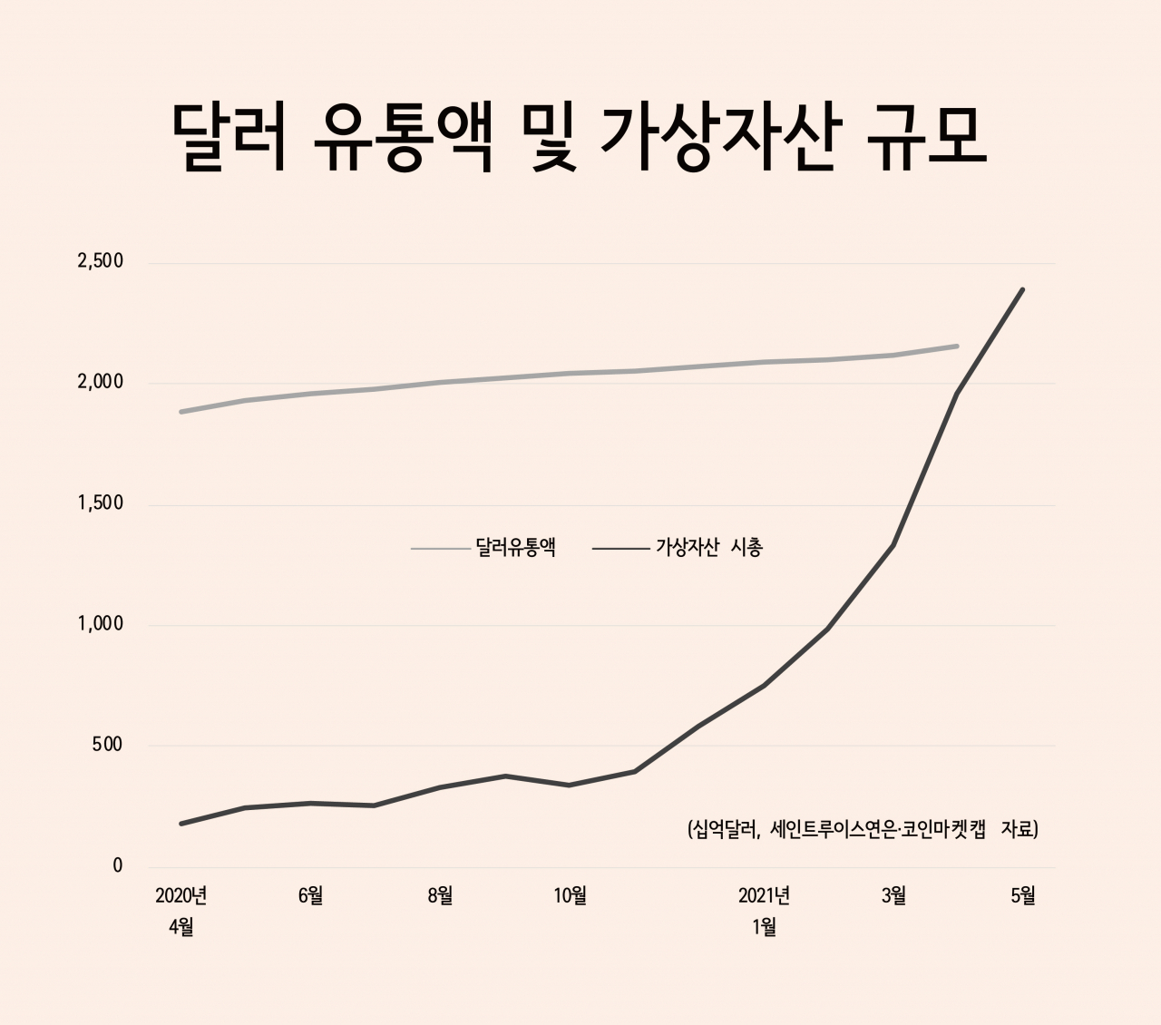 가상자산 시총, 美 달러 유통량도 넘었다 - 헤럴드경제