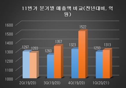 [11번가 제공]
