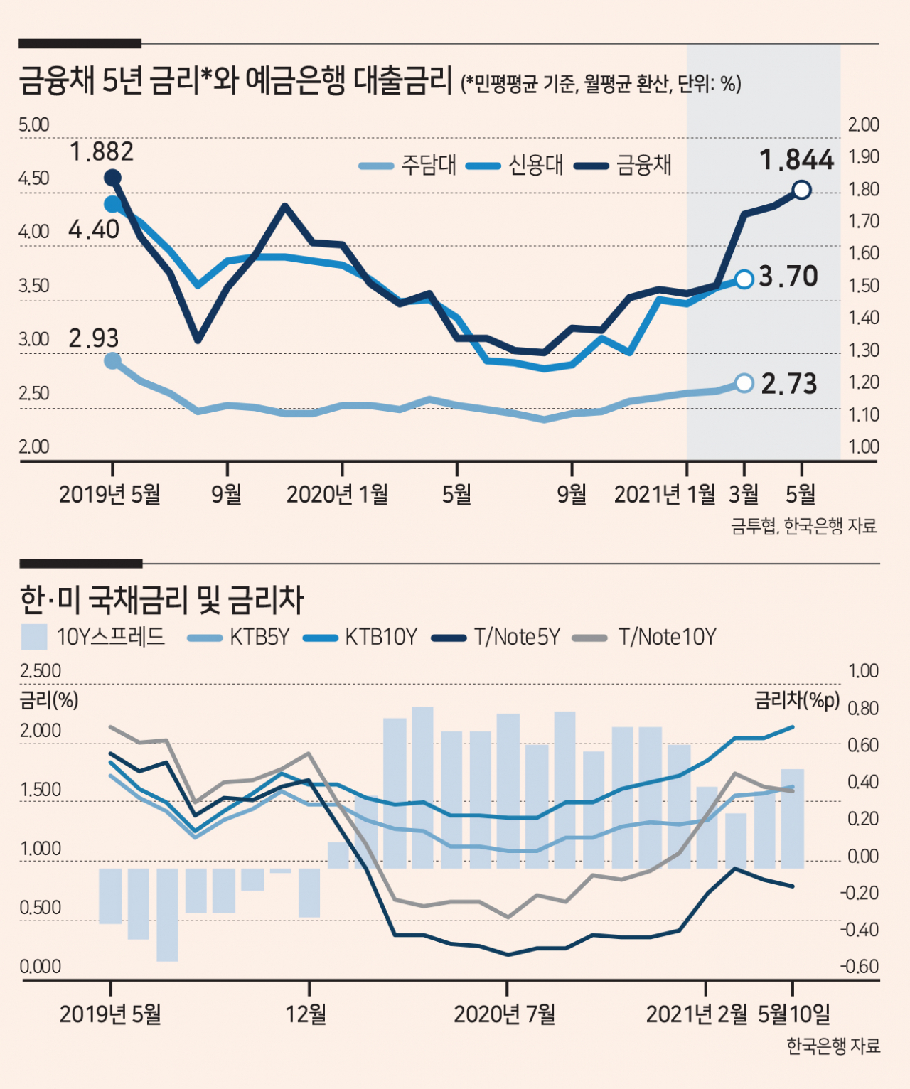대출금리 직결되는 5년채 국채·금융채 금리 급등 - 헤럴드경제