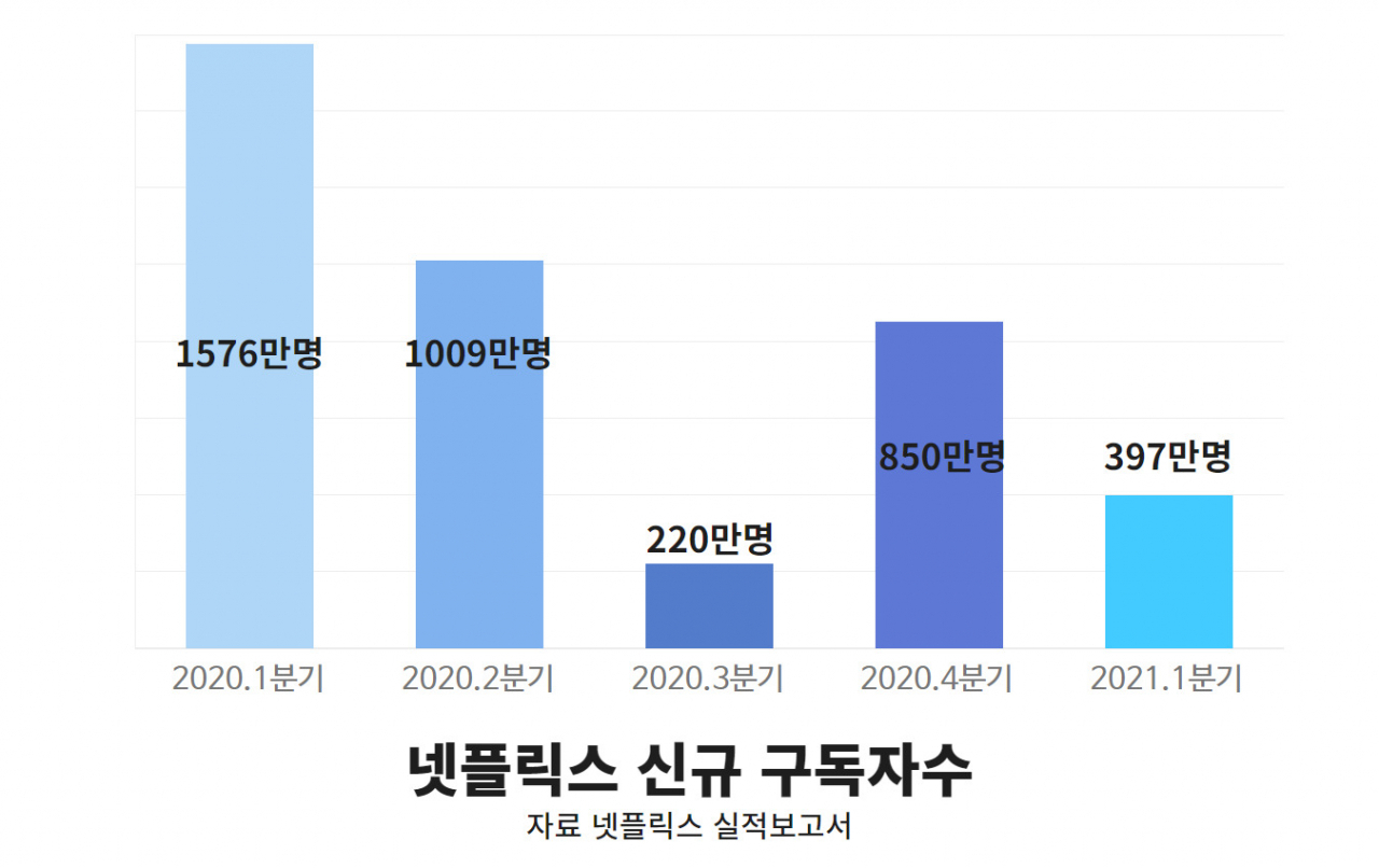 “한 달 새 60만명 급감… 더이상 볼 게 없나?” 넷플릭스 열기 급랭