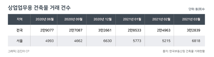 “역대 최고” 돈 몰리는 상업용 부동산, 복병도 있다 [부동산360]