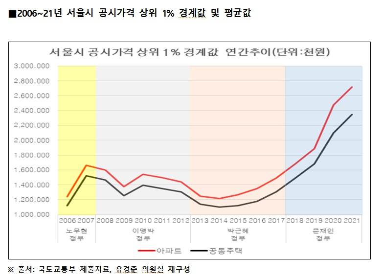 종부세 기준 이라던 상위 1% 아파트 가격,  서울 39억원 넘어야