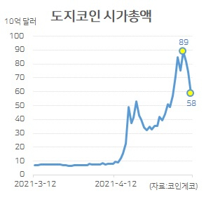 “30억원 벌고 퇴사?” 도지코인 대박에 사표 던진 직장인들