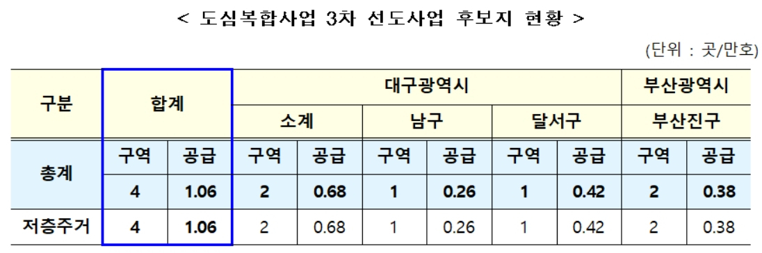 “이번에도 강남은 없었다…” 도심주택복합사업 후보지 지방 대도시권만 공개 [부동산360]